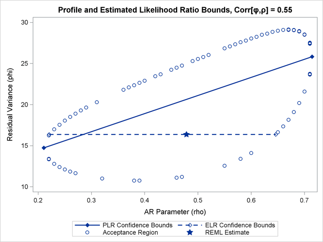 PLR and ELR Intervals, Large Correlation between Parameters