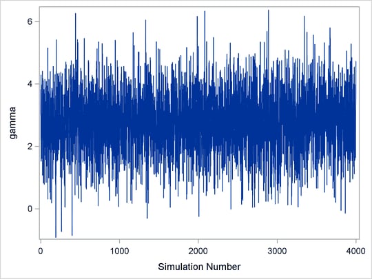 Essentially Perfect Trace for γ