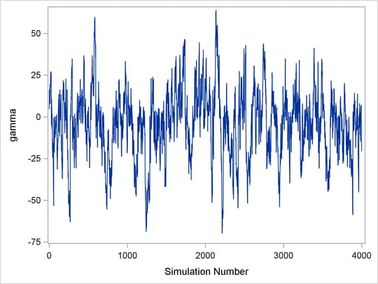 Marginal Mixing for γ