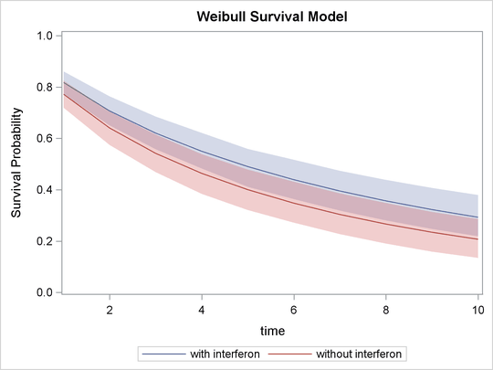 Predicted Survival Probability Curves with 95% HPD Intervals