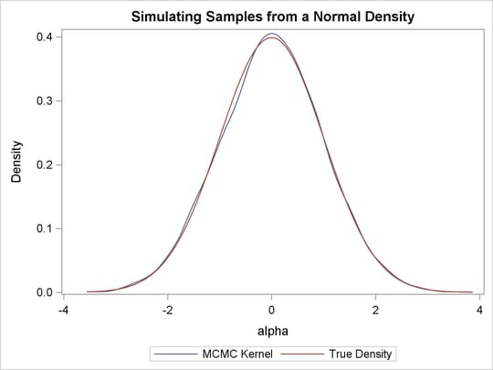 Estimated Density versus the True Density