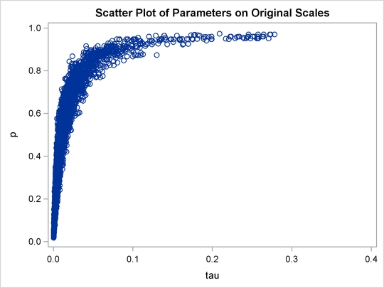 Scatter Plot of versus