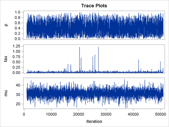 Trace Plots after Transformation