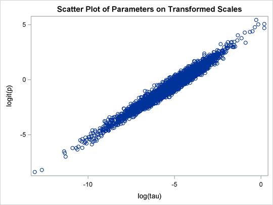 Scatter Plot of () versus logit(p), After Transformation