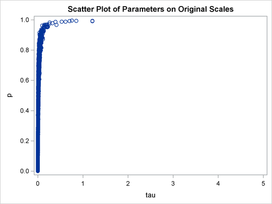 Scatter Plot of versus , After Transformation