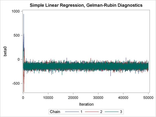 Trace Plots of Three Chains for Each of the Parameters