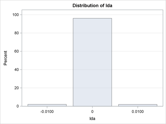 Histogram of