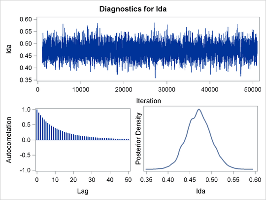 Diagnostic Plots for