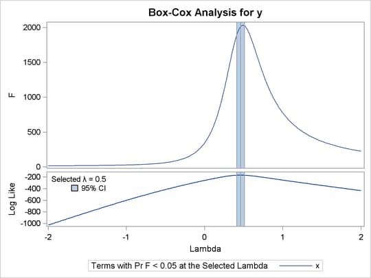 Box-Cox Transformation Using PROC TRANSREG