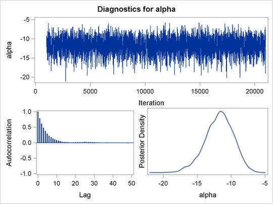 Plots for Parameters in the Logistic Regression Example