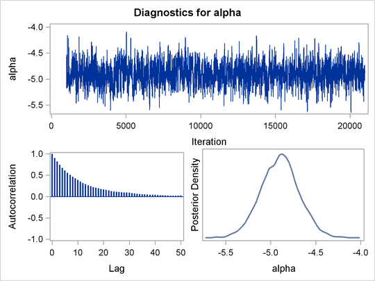 Plots for Parameters