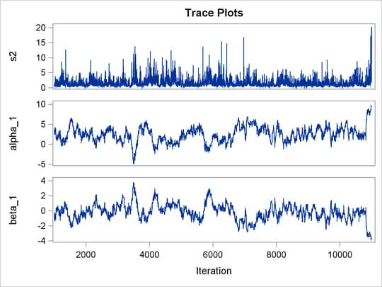 Trace Plots of σ2, , , and e8 without Hierarchical Centering