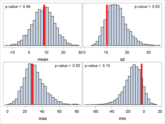 Posterior Predictive Distribution Check for the SAT example