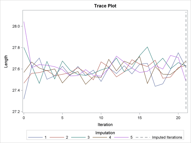 Trace Plot for