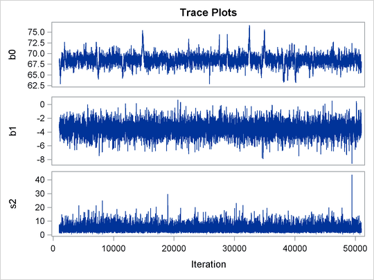 Plots for b1 and Log of the Posterior Density