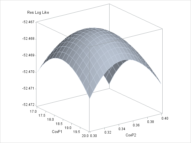 Plot of Likelihood Surface