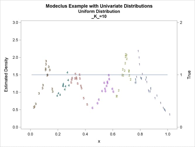 True Density, Estimated Density, and Cluster Membership by Various K Values