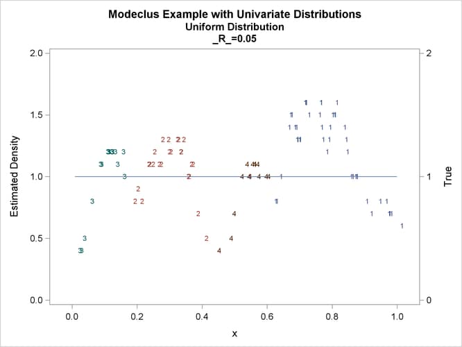 True Density, Estimated Density, and Cluster Membership by Various R Values