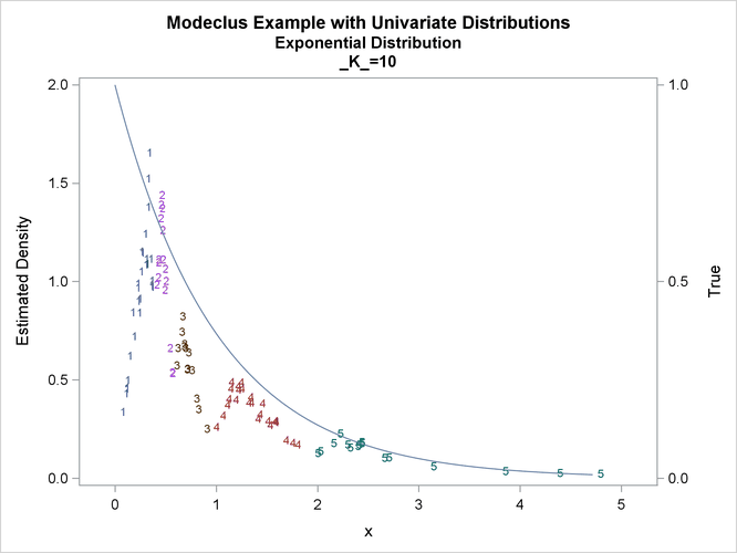 True Density, Estimated Density, and Cluster Membership by Various K Values