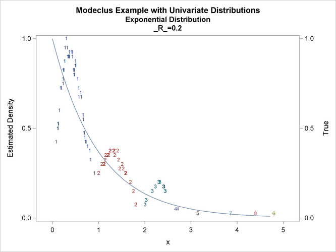 True Density, Estimated Density, and Cluster Membership by Various R Values