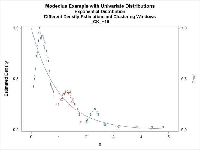 True Density, Estimated Density, and Cluster Membership by R=0.2 with Various CK Values