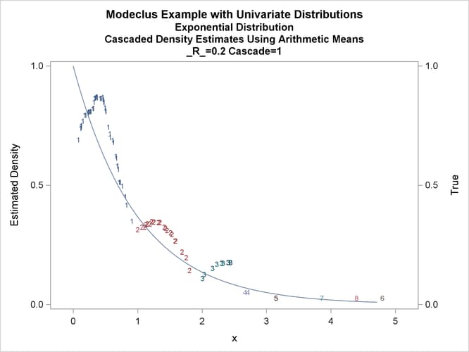 True Density, Estimated Density, and Cluster Membership by R=0.2 with Various CASCAD Values