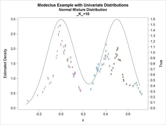 True Density, Estimated Density, and Cluster Membership by Various K Values