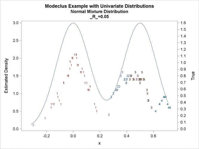 True Density, Estimated Density, and Cluster Membership by Various R= Values