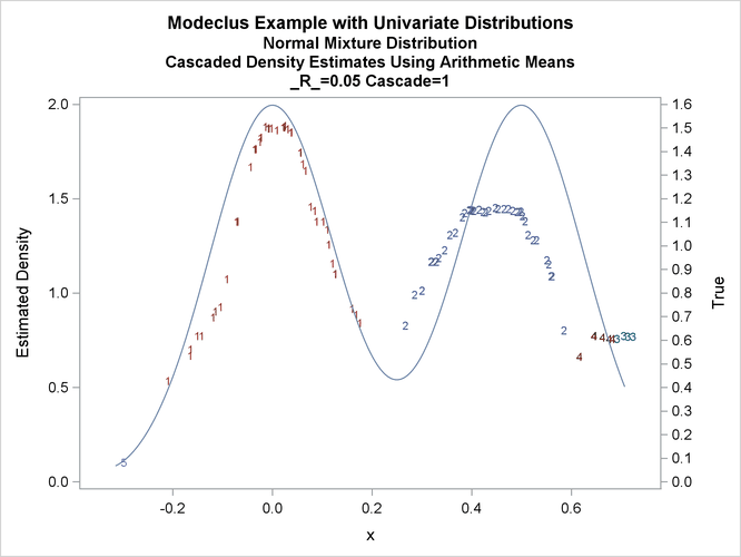 True Density, Estimated Density, and Cluster Membership by R=0.05 with Various CASCAD Values