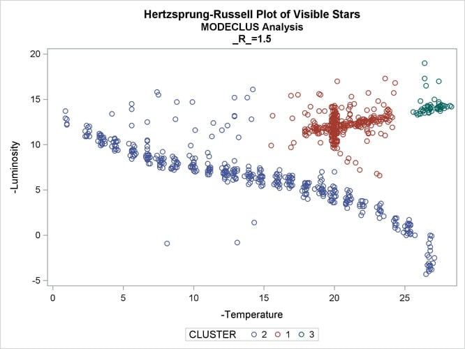 Scatter Plots of Cluster Memberships by R= 1.5