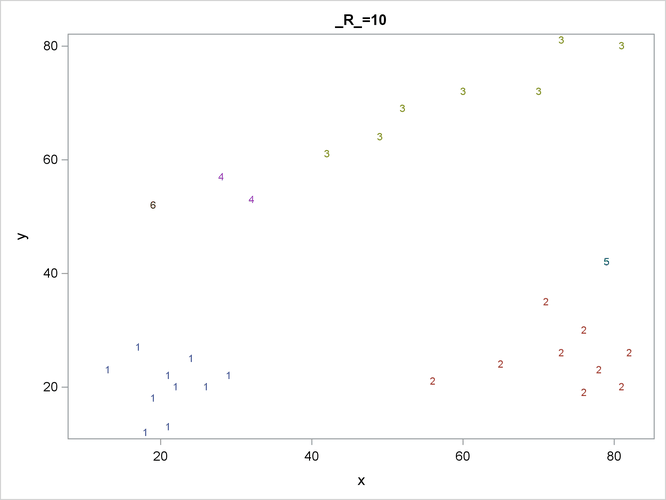 Scatter Plots of Cluster Memberships with R=10