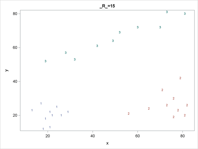 Scatter Plots of Cluster Memberships with R=15