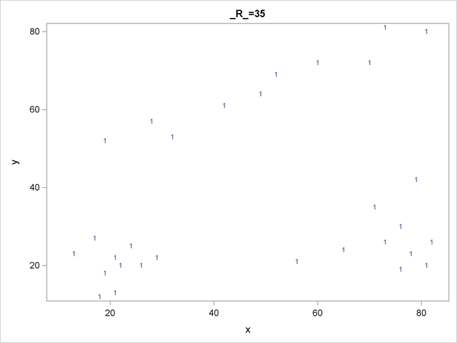 Scatter Plots of Cluster Memberships with R=35