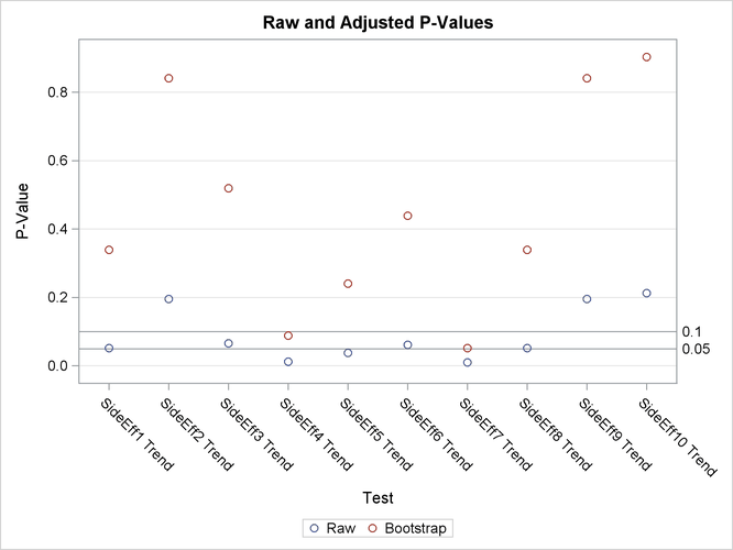 Adjusted -Values