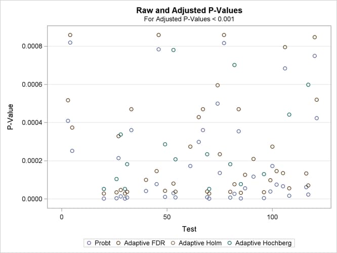 Raw and Adjusted -Values