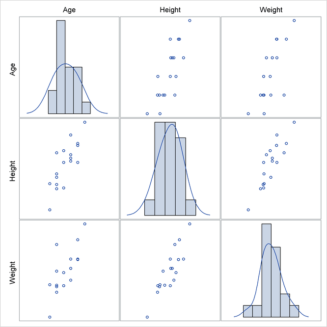 Scatter Plot Matrix with PROC SGSCATTER