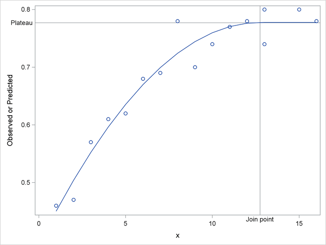 Observed and Predicted Values for the Quadratic Model