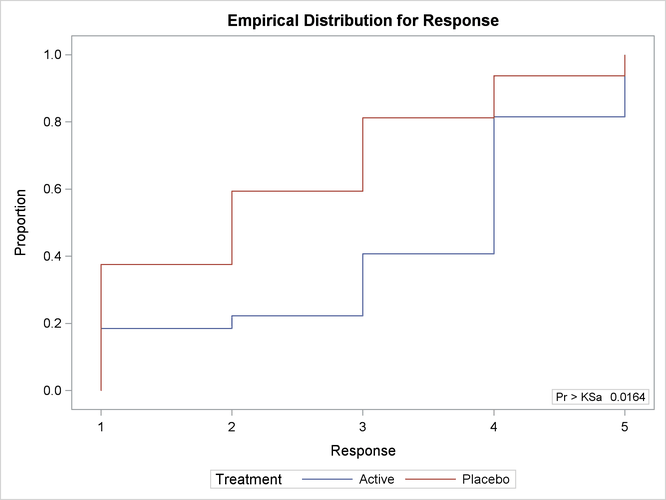 Empirical Distribution Function Plot