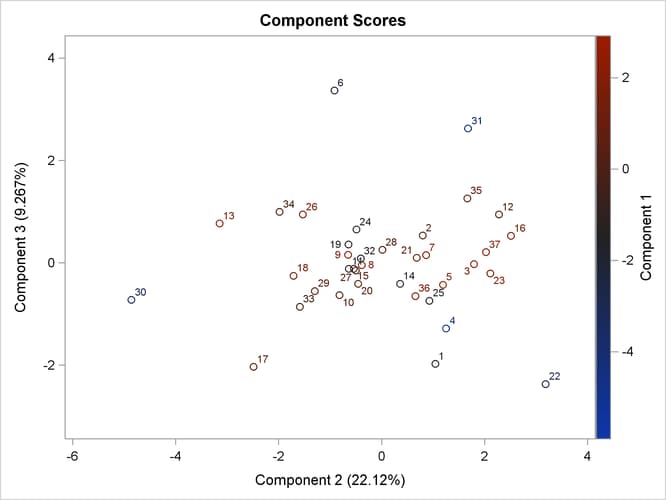 Component 3 versus Component 2, Painted by Component 1