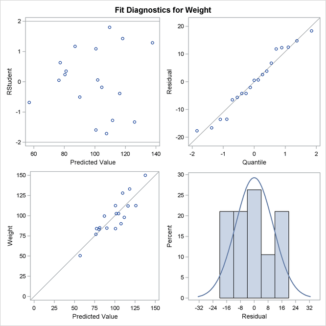 Diagnostics Panel with Four Plots