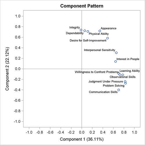 Pattern Plot of Component 2 by Component 1