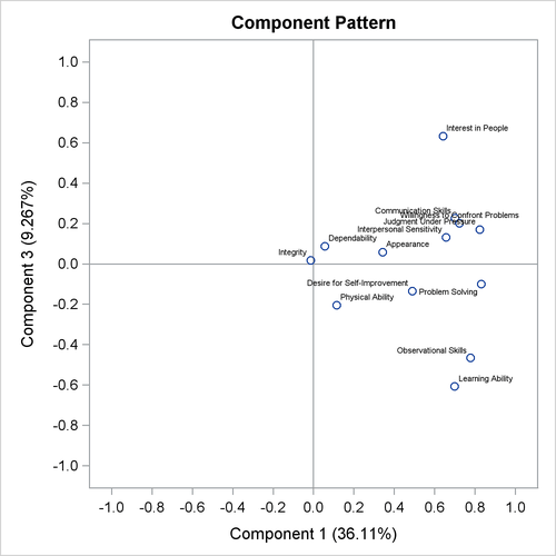 Pattern Plot of Component 3 by Component 1