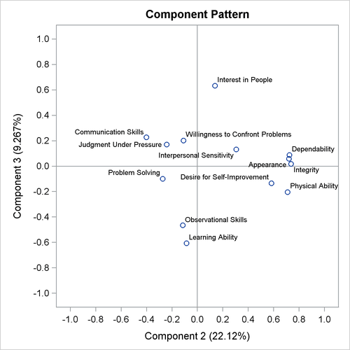 Pattern Plot of Component 3 by Component 2