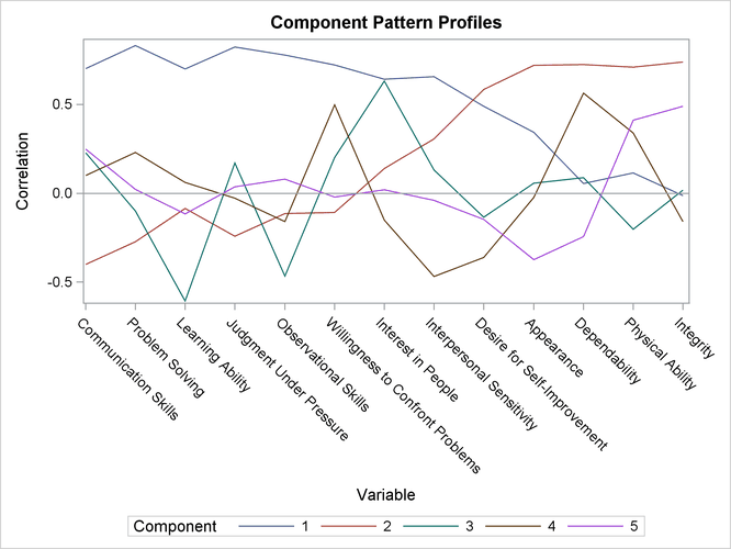 Component Pattern Profile Plot from Using PROC PRINCOMP