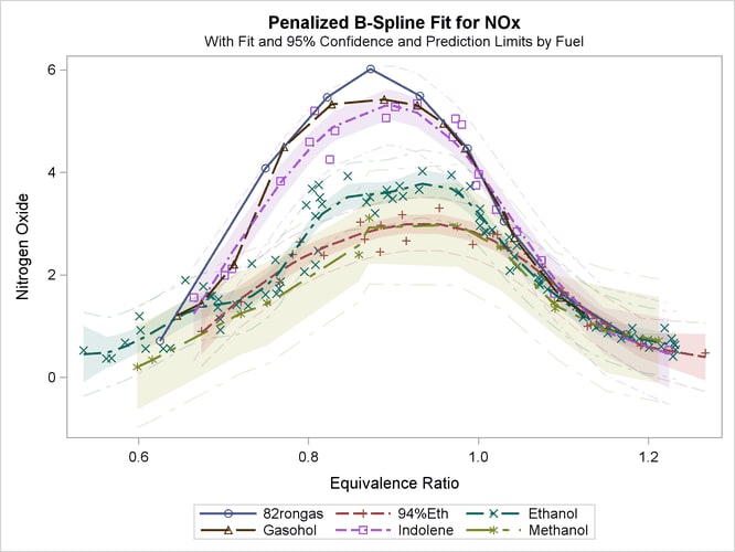 Fit Plot with the STATISTICAL Style