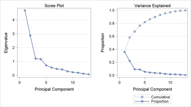 Scree Plot from Using PROC PRINCOMP