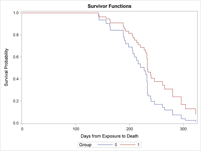 Survivorship for the Two Pretreatment Regimes