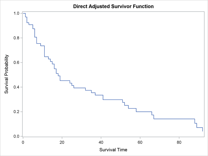 Average Survival Function for the Data