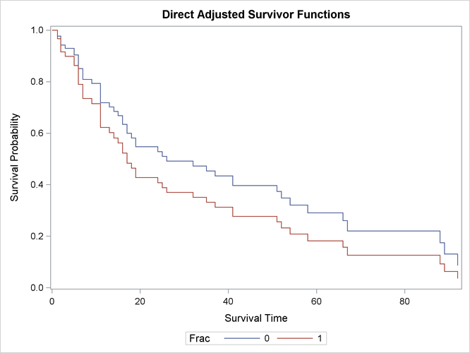 Average Survival by Fracture Status