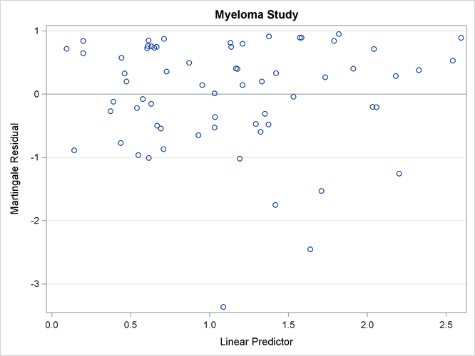 Martingale Residual Plot